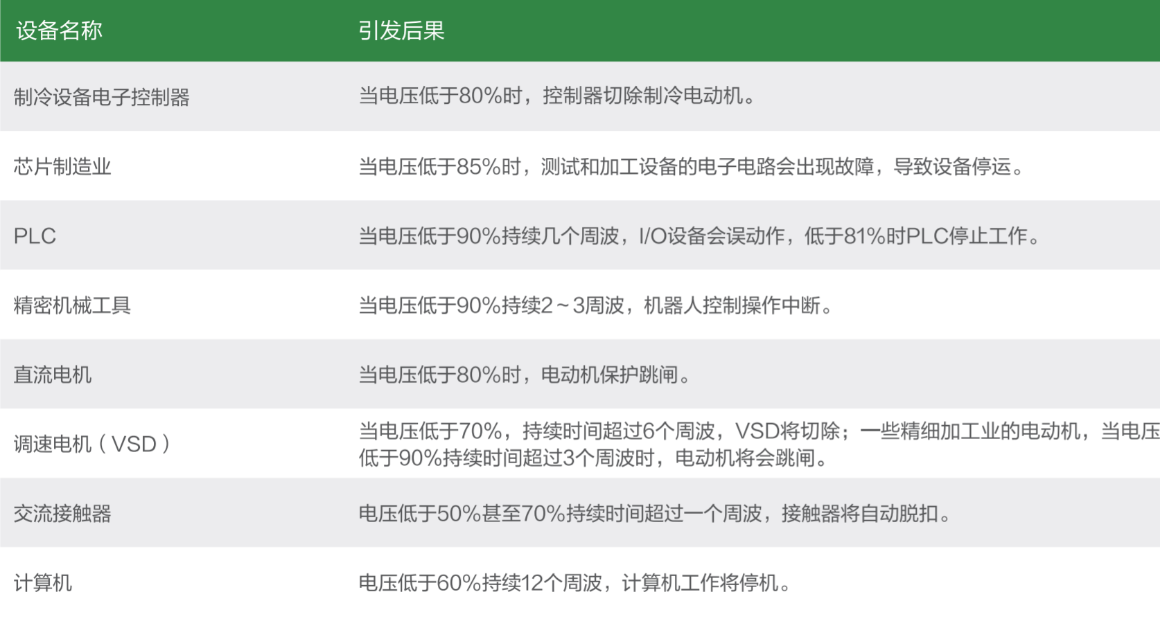 電壓暫降帶來(lái)的危害